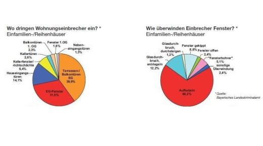 Ritter Einbruchschutz Statistik